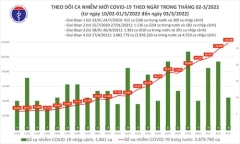 Bản tin COVID-19 ngày 3/3: Thêm 118.790 ca mắc mới, Hà Nội gần 19.000 trường hợp 