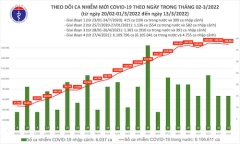 Bản tin COVID-19 ngày 13/3: Thêm 166.968 ca mắc COVID-19 mới, Bắc Giang bổ sung hơn 40.000 F0 