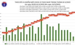 Bản tin COVID-19 ngày 16/3: Việt Nam ghi nhận 180.558 ca mắc mới, Hà Nội hơn 26.000 ca