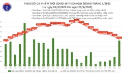 Bản tin COVID-19 ngày 25/3: Việt Nam ghi nhận 108.979 ca mắc mới, Hà Nội gần 11.000 ca