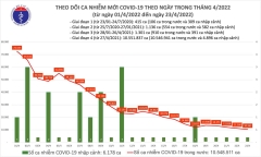 Bản tin COVID-19 ngày 23/4: Thêm 10.365 ca mắc mới, ca tử vong giảm mạnh
