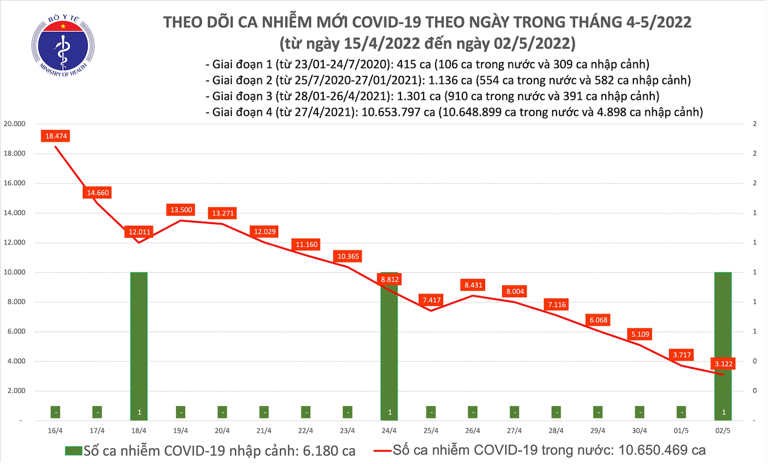 Bản tin COVID-19 ngày 2/5: Việt Nam ghi nhận thêm 3.123 ca mắc mới