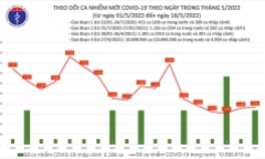 Bản tin COVID-19 ngày 18/5: Việt Nam ghi nhận thêm 1.831 ca mắc mới
