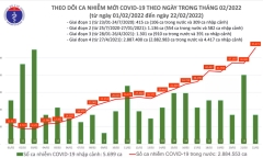 Ngày 22/2: Cả nước ghi nhận 55.879 ca mắc COVID-19, F0 tử vong giảm còn 77 trường hợp