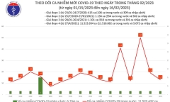 Hà Nội ghi nhận 156 ca mắc COVID-19, tăng nhẹ so với tuần trước
