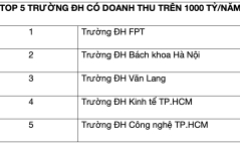 Lộ diện 5 trường đại học có doanh thu hơn nghìn tỷ ở Việt Nam