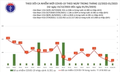 Việt Nam ghi nhận số ca mắc COVID-19 mới thấp nhất trong gần 2 năm