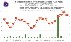 Ngày 22/7 ghi nhận 1 ca tử vong do COVID-19