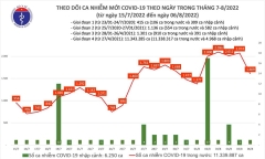 Dịch COVID-19 ngày 6/8: Số ca nhiễm mới giảm, không có trường hợp tử vong