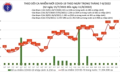 Dịch COVID-19 ngày 11/8, số ca nhiễm mới lại tăng vọt