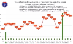 Ngày thứ 4 liên tiếp, ca COVID-19 mới cả nước vượt mốc 3.000