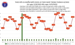 Dịch COVID-19 ngày 13/9: Ca nhiễm mới tăng mạnh, thêm 2 trường hợp tử vong