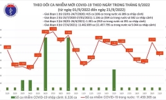 Dịch COVID-19 ngày 21/9: Thêm 4 F0 tử vong