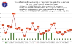 Ngày 9/11 ghi nhận 468 ca COVID-19 mới