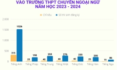 Năm học 2023-2024 chỉ còn hơn 2.700 thí sinh đăng ký vào trường chuyên Ngoại ngữ
