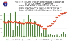 Ngày 12/2, cả nước thêm 27.311 ca mắc mới tại 60 tỉnh, thành phố