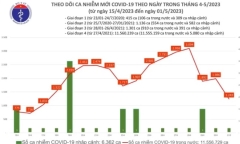 Tin tức COVID-19 ngày 1/5: Có 1.243 ca mắc mới, 123 bệnh nhân thở oxy