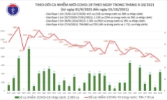 Ngày 1/10: Việt Nam ghi nhận 6.957 ca mắc COVID-19, kỷ lục mới 27.520 trường hợp khỏi bệnh