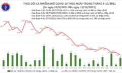 Ngày 12/10: Việt nam ghi nhận 2.949 ca mắc COVID-19, thấp nhất trong 2,5 tháng qua
