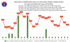 Ngày 22/9: Thêm 1.928 ca mắc mới COVID-19