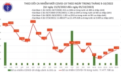 Ngày 5/10: Cả nước có thêm 1.194 ca mắc mới COVID-19