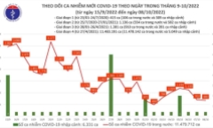 Ngày 8/10: Cả nước có 682 ca COVID-19 mới, 1 F0 tại Hà Nội tử vong