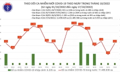 Ngày 17/10: Thêm 673 ca mắc mới COVID-19 mới, có 2 F0 tử vong