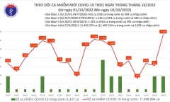 Ngày 19/10: Thêm 1.336 ca mắc COVID-19 mới, 1 F0 tử vong tại Sóc Trăng
