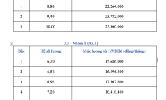 Từ 1/7, lương cơ sở tăng lên 2,53 triệu đồng: Công chức cao nhất nhận 25,3 triệu đồng/tháng