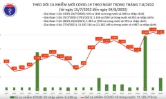 Ngày 4/8 có thêm 2.012 ca mắc COVID-19 mới, không ghi nhận F0 tử vong