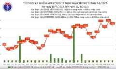 Ngày 12/8 có 2.192 ca mắc COVID-19 mới, ghi nhận 1 F0 tử vong