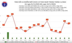 Tình hình dịch COVID-19 ngày 16/11: Thêm 502 ca mắc mới, 1 bệnh nhân tử vong