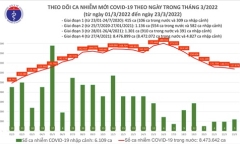 Tin COVID-19 ngày 23/3: Số mắc mới giảm còn 127.883 ca, 61 ca tử vong
