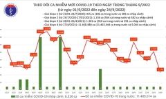 Tin tức COVID-19 ngày 24/9: Có 1.176 ca mắc mới, không có ca tử vong