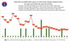Bản tin COVID-19 ngày 26/5: Việt Nam ghi nhận thêm 1.275 ca mắc mới, không có F0 tử vong