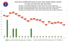 Bản tin COVID-19 ngày 4/6: Việt Nam ghi nhận thêm 881 ca mắc mới, không có F0 tử vong