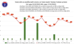 Bản tin COVID-19 ngày 17/6: Việt Nam ghi nhận 723 ca mắc mới, không có ca tử vong