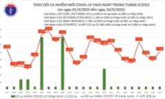 Bản tin COVID-19 ngày 23/9: Việt Nam ghi nhận thêm 2.545 ca mắc mới, không có F0 tử vong