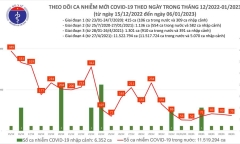 Bản tin COVID-19 ngày 6/1: Thêm 75 ca mắc mới, không có trường hợp tử vong 