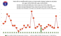 Hà Nội ghi nhận 156 ca mắc COVID-19, tăng nhẹ so với tuần trước