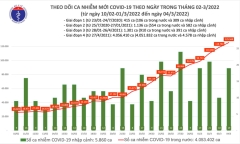 Bản tin ngày 4/3: Việt Nam thêm 125.587 ca mắc COVID-19