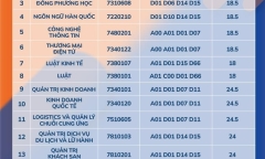 Điểm chuẩn Trường Đại học Ngoại ngữ- Tin học TP.HCM