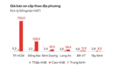 Giá biệt thự mở bán của tỉnh thành nào đang cao nhất thị trường bất động sản?