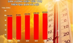 Tiêu thụ điện tại Hà Nội cao kỷ lục vì nắng nóng 
