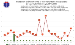 Hà Nội ghi nhận 156 ca mắc COVID-19, tăng nhẹ so với tuần trước