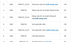 Trường ĐH Công nghệ thông tin TP.HCM công bố điểm sàn xét tuyển năm 2021