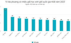 Những địa phương nào có nhiều giải học sinh giỏi quốc gia nhất năm 2023?