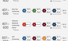 Những đại học Việt Nam vào bảng xếp hạng THE Impact Rankings 2023
