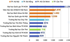 Những cơ sở giáo dục đại học nào đạt công bố quốc tế cao nhất năm 2022?