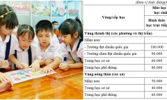 Bình Dương thực hiện chính sách giảm học phí cho học sinh trường công lập trong năm 2023-2024